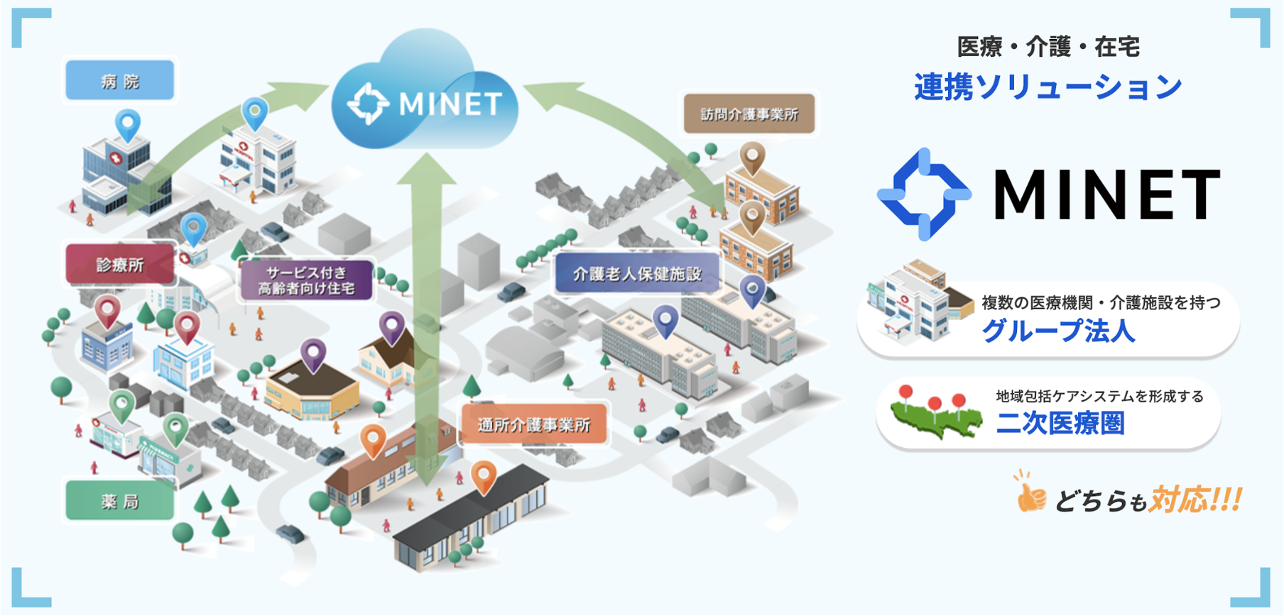 <div class='lum-box'><h4 class='fontColor_blue lum-font-size'>MINET（ミネット）</h4></div><div class='lum-font-cnt'>患者の医療・介護等の情報を統合して "1地域・1患者・1カルテ" を実現、グループ法人や地域一体で患者を看ることができるクラウド型地域包括ケアソリューション。</div>