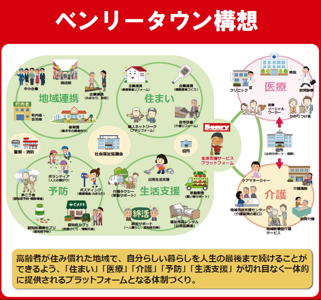 <div class='lum-box'><h4 class='fontColor_blue lum-font-size'>ベンリータウン構想</h4></div><div class='lum-font-cnt'>生活支援サービス事業を手掛けることで地域の役場、商店、医療介護施設など様々な企業との地域連携が広がります。</div>