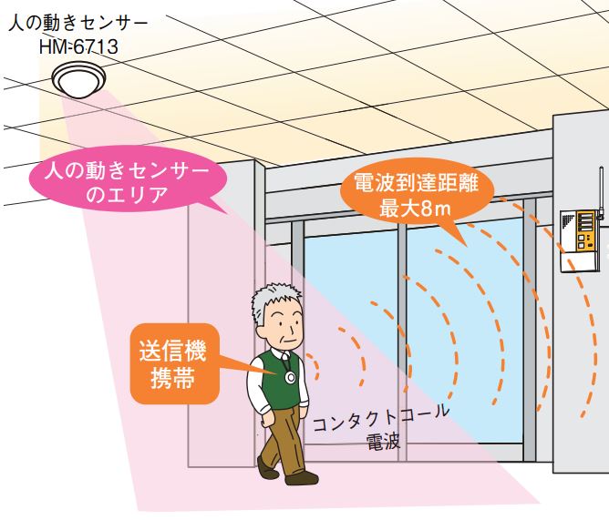 <div class='lum-box'><h4 class='fontColor_blue lum-font-size'>コンタクトコ－ル徘徊お知らせシステム</h4></div><div class='lum-font-cnt'>送信機を携帯したご対象者が、センサ－を設置した場所に近づくとお知らせします。
施設からの無断外出でお困りの場合にご検討ください。</div>