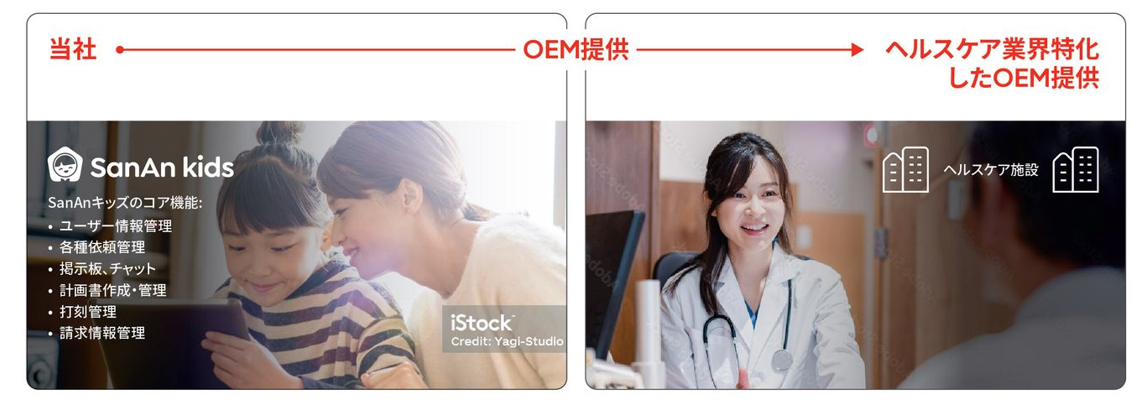 <div class='lum-box'><h4 class='fontColor_blue lum-font-size'>ヘルスケア業界向けOEM提供の開発モデル</h4></div><div class='lum-font-cnt'>SanAnキッズのコア機能を生かしたOEM提供により、ヘルスケア業界向けの最適なソリューションを提供し、新しい価値を生み出してビジネスチャンスの創造に貢献します</div>